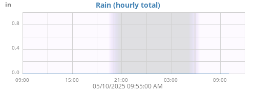 dayrain